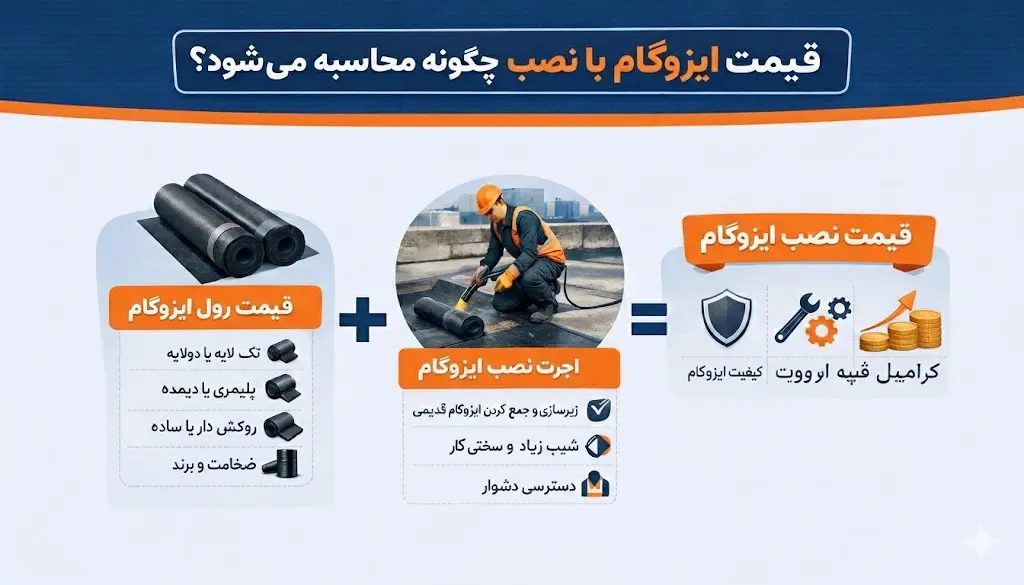 عوامل مؤثر بر قیمت ایزوگام با نصب؛ از متراژ تا زیرسازی و شرایط اجرا اینفوگرافی از روند محاسبه قیمت ایزگام با نصب