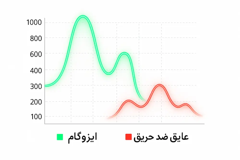 تصویر مقایسه ایزوگام و عایق ضد حریق