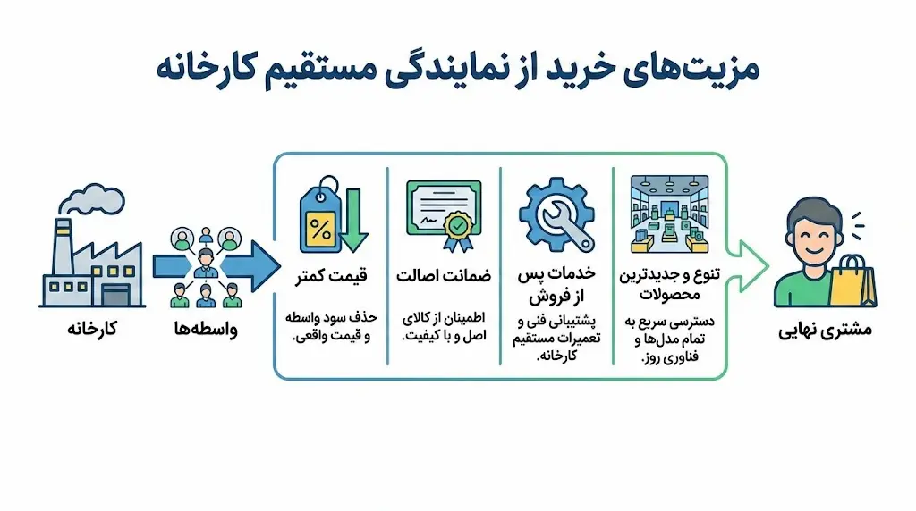مزیت‌های خرید ایزوگام از نمایندگی مستقیم کارخانه در تهران