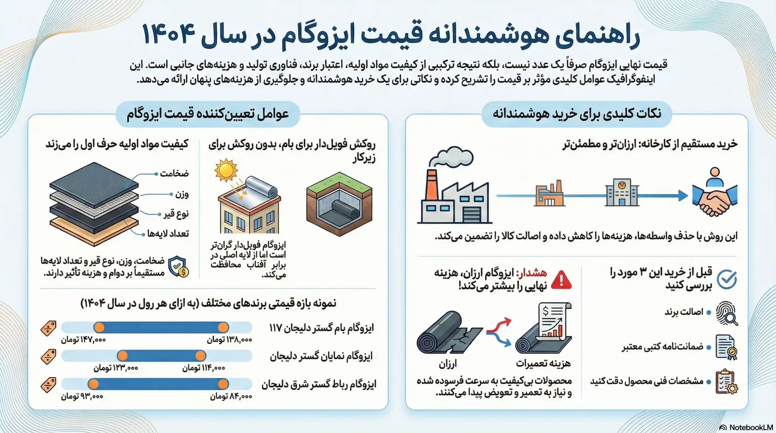 لیست قیمت ایزوگام در ایزوگامت